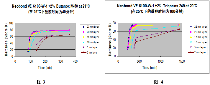 Butanox M-50和Trigonox 249在不同胶厚时的邵氏硬度增长